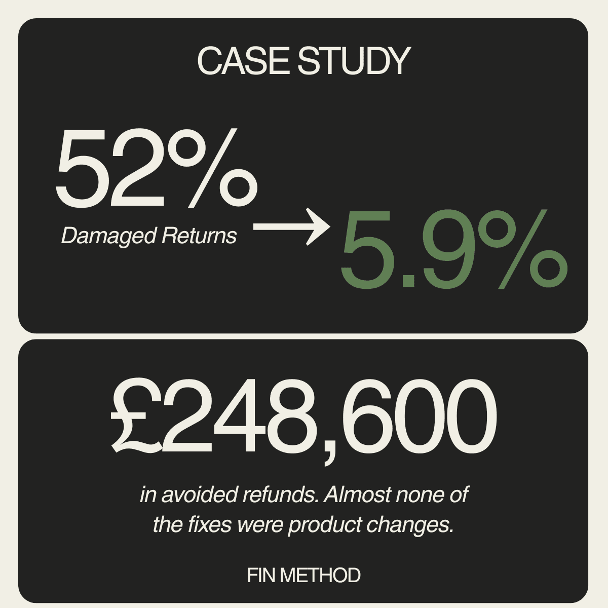 I took returns from 52% to 5.9% on one product range and 1.71% on another. Almost none of the fixes were product changes.